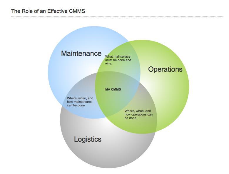 MA_CMMS_Venn_Diagram Fiix
