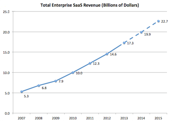 Total SaaS Revenue, SaaS Maintenance Software Total Enterprise SaaS Revenue (Billions of Dollars)