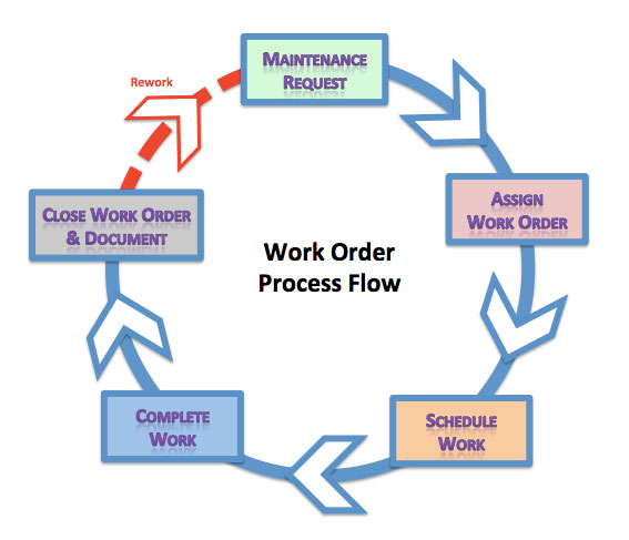 Order Life Cycle _ Work order lifecycle and system statuses – PSVI