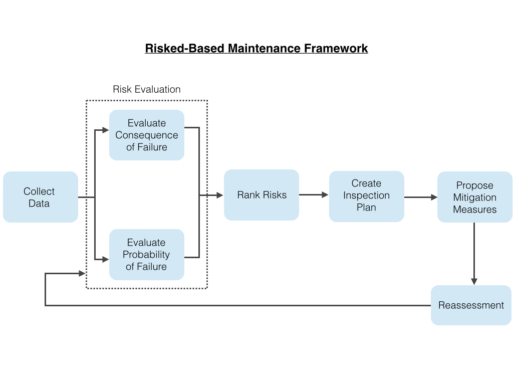 Risk based mantenance framework
