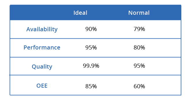 OEE Metrics Chart
