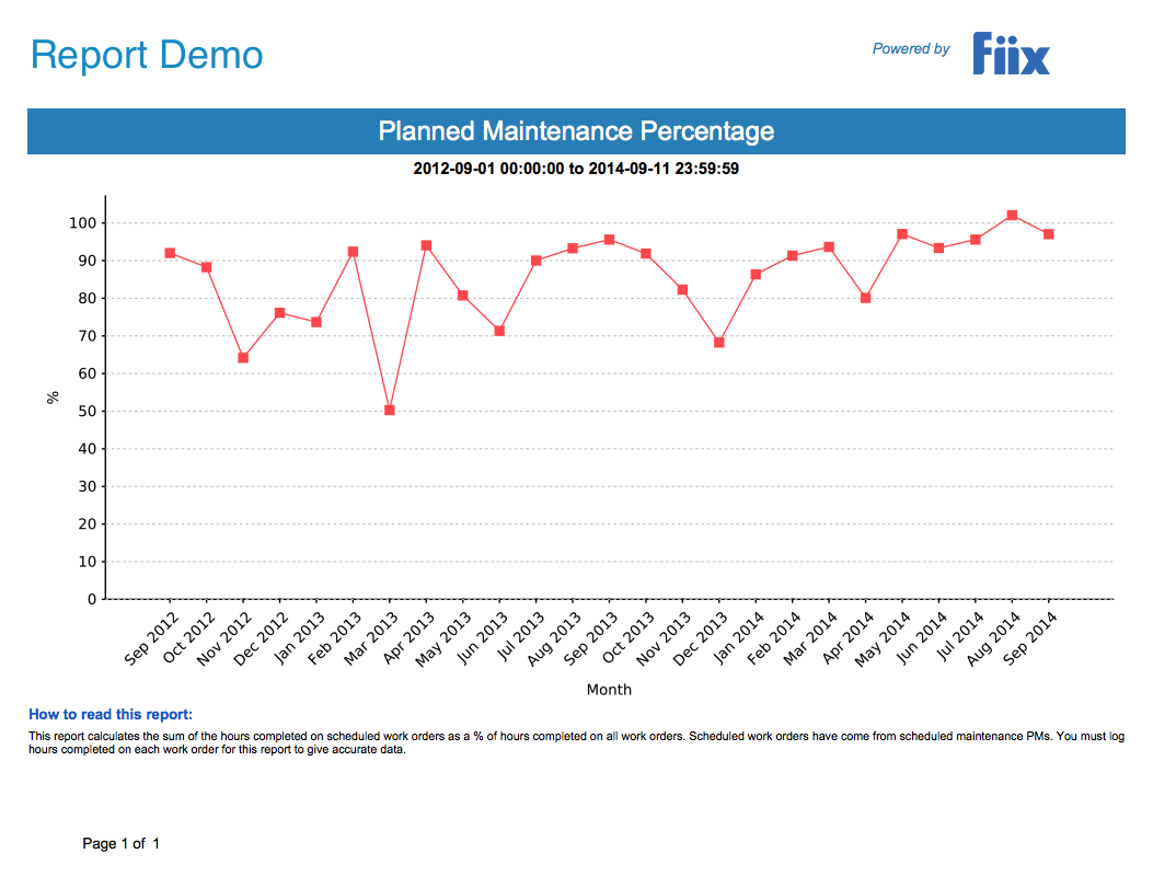 Report Demo Planned Maintenance Percentage Chart