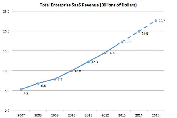 Total SaaS Revenue Chart
