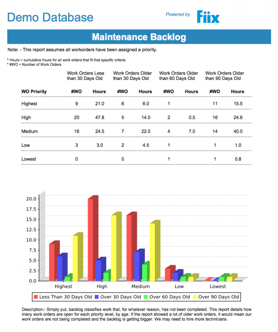 Maintenance Backlog Chart and Bar-graph