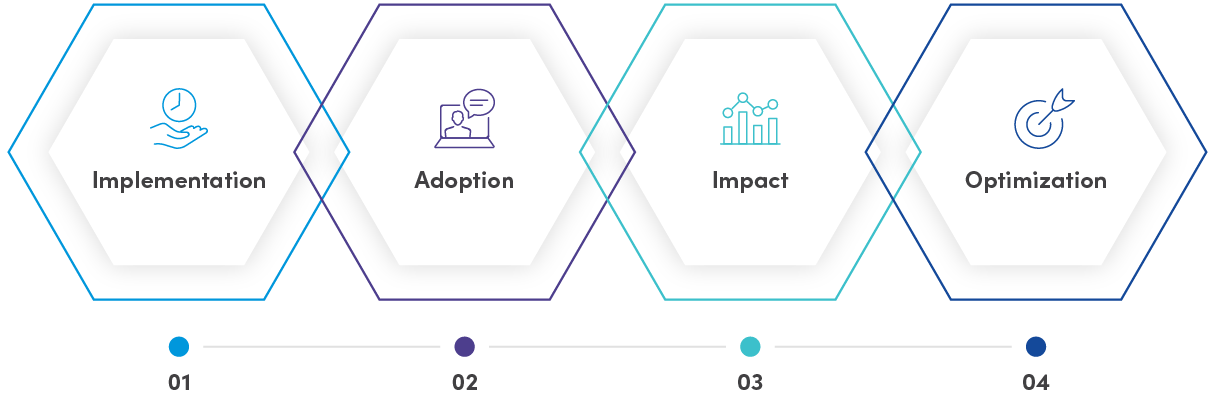 Icons of The four stages of CMMS success: Implementation, adoption, impact, and optimization