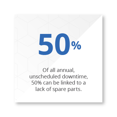 50%: Of all annual, unscheduled downtime, 50% can be linked to a lack of spare parts.