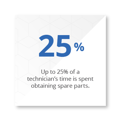 25%: Up to 25% of a technician’s time is spent obtaining spare parts.