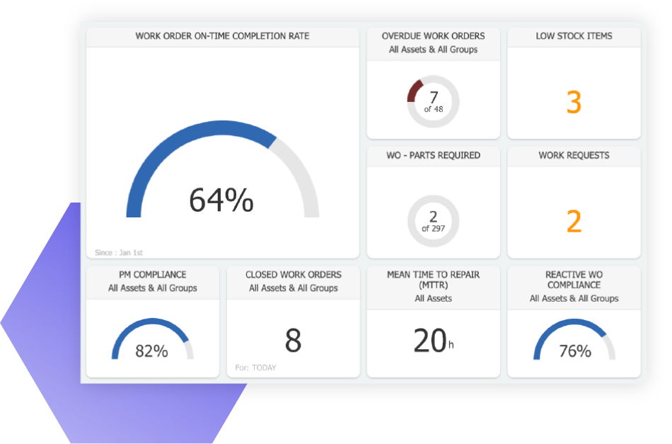 Image showing the Fiix dashboard with widgets