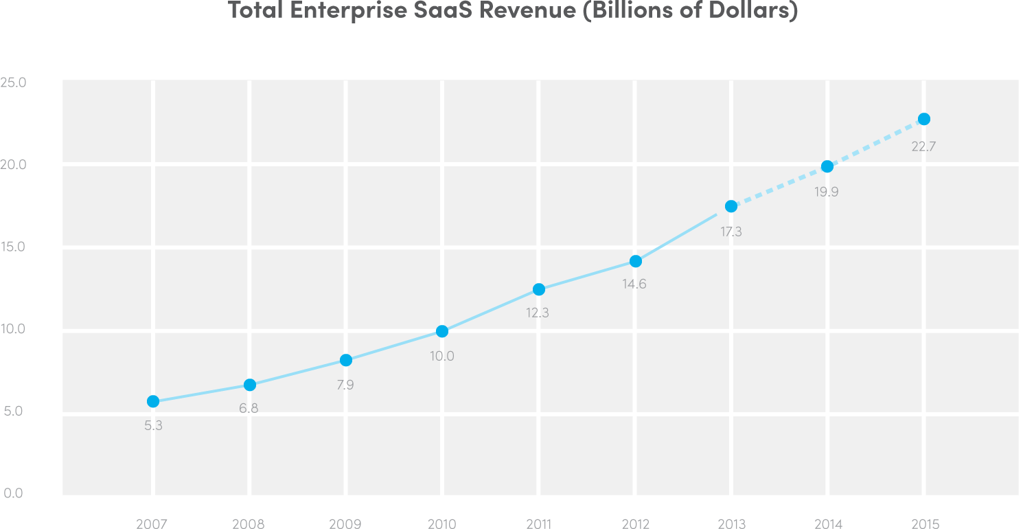 Total SaaS Revenue, SaaS Maintenance Software Total Enterprise SaaS Revenue (Billions of Dollars)