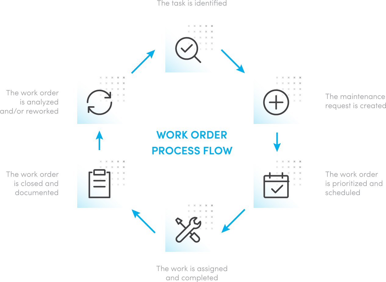 Maintenance Work Order Flow Chart