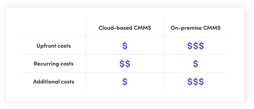 Cloud-based CMMS vs. On-premise CMMS: Cost