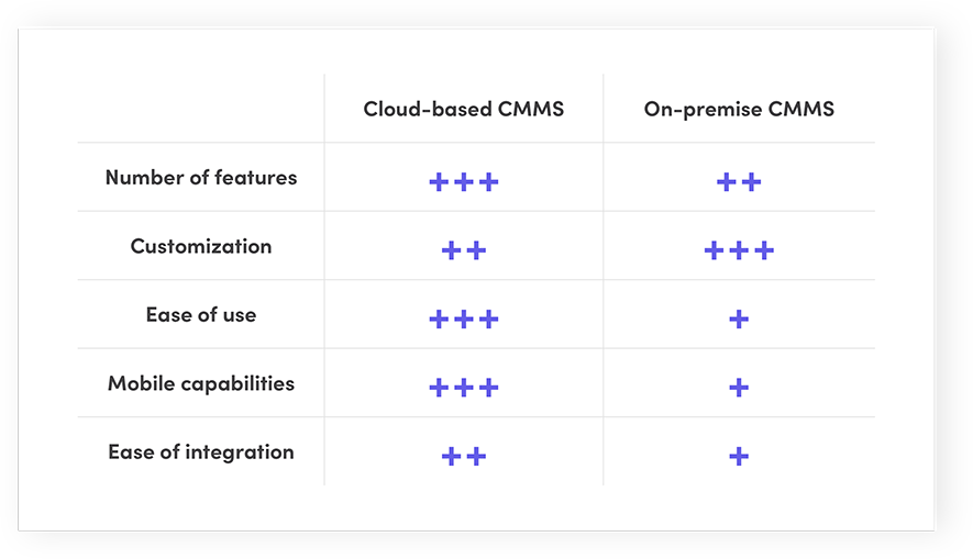 Cloud-based CMMS vs. On-premise CMMS: Features