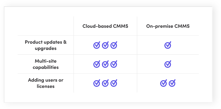 Cloud-based CMMS vs. On-premise CMMS: Scaling a CMMS