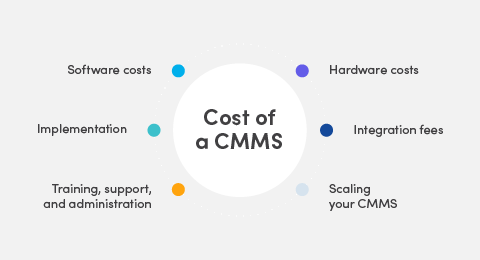 Calculating the cost and ROI of a cloud-based CMMS graphic