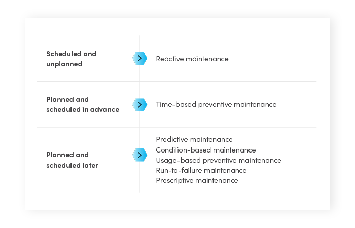 types of planned maintenance, types of scheduled maintenance