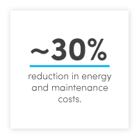 30% reduction in energy and maintenance costs