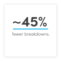 45% fewer breakdowns