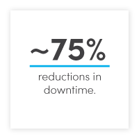 75% reduction in downtime