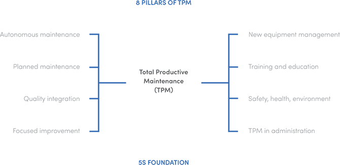 Total productive maintenance S5 foundation - 8 pillars