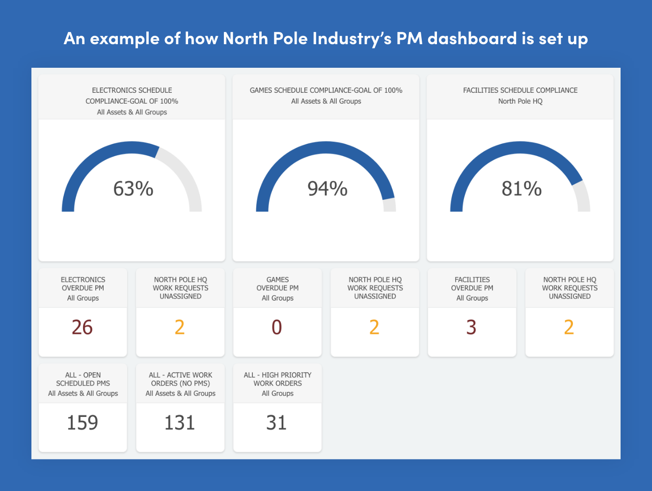 Fiix dashboard for north pole industries
