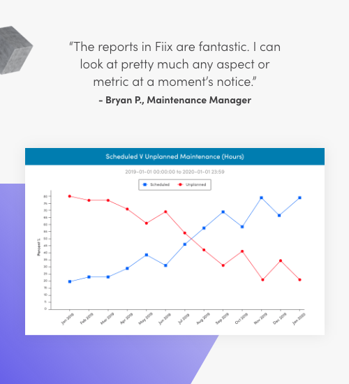 The reports in Fiix are fantastic. I can look at pretty much any aspect or metric at a moment’s notice. Bryan P., Maintenance Manager