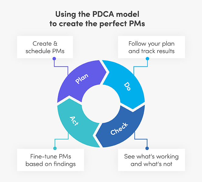 Using a PDCA model to create the perfect PMs
