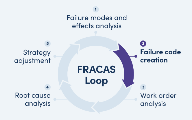FRACAS loop with Failure code creation highlighted
