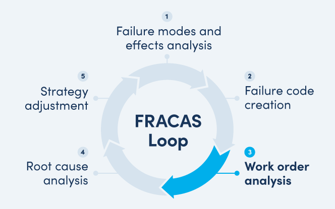 FRACAS loop with Work order analysis highlighted