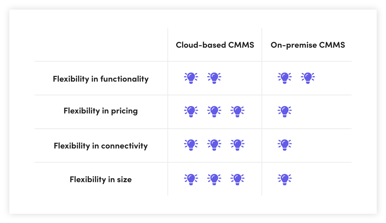 Cloud-based CMMS vs. On-premise CMMS: comparison