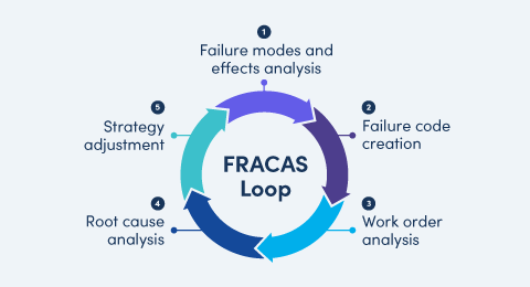 FRACAS: How to make equipment failure your friend