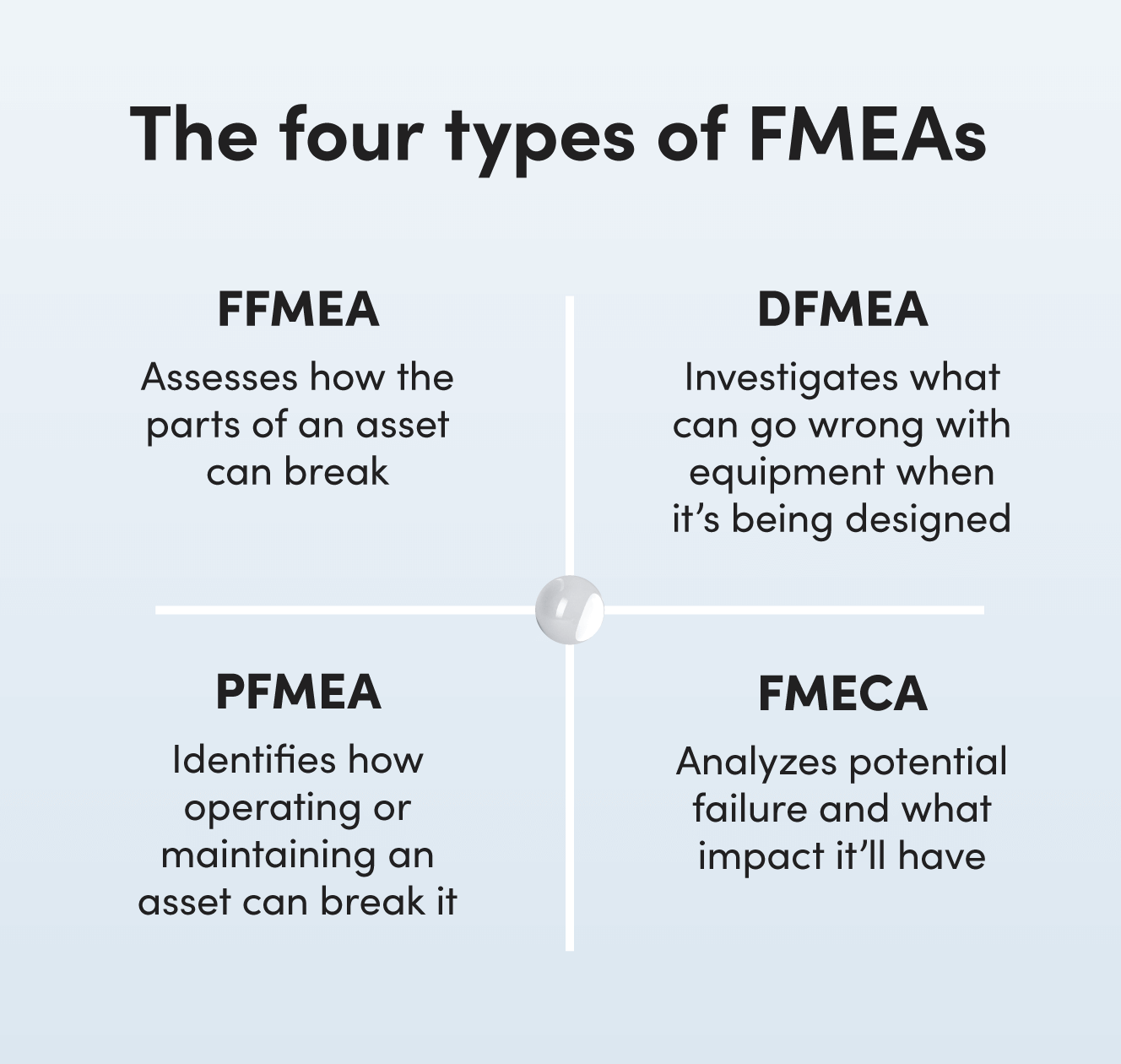 Four types of FMEAs