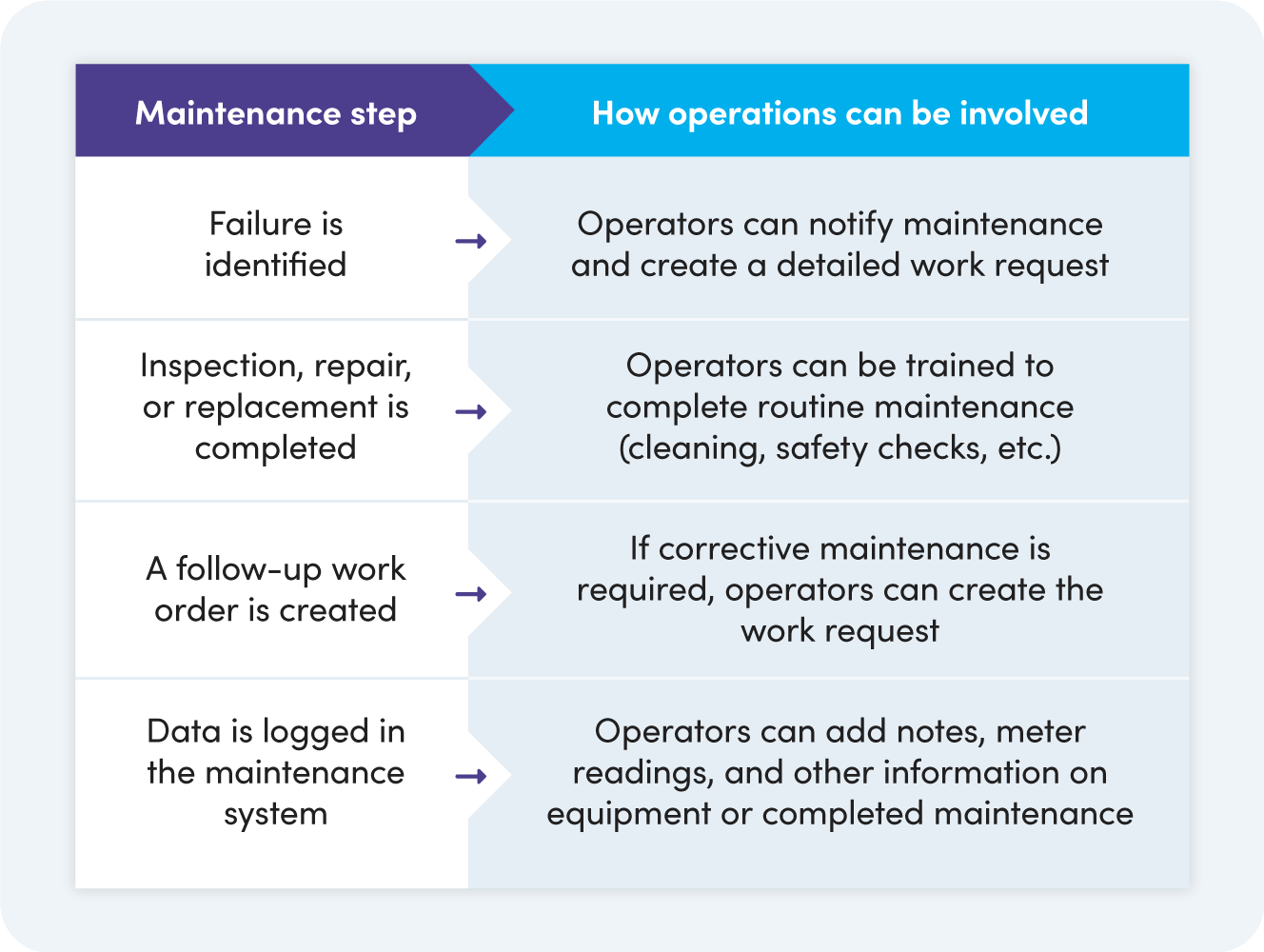 How operations can be involved chart