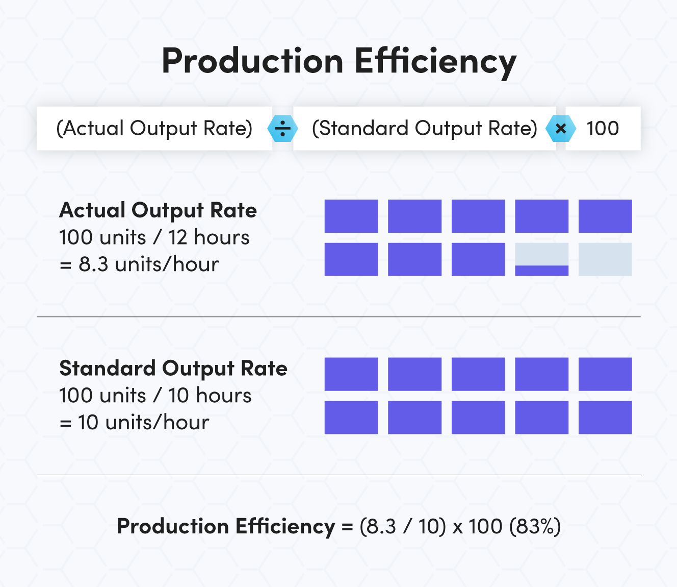 Production Efficiency Formula
