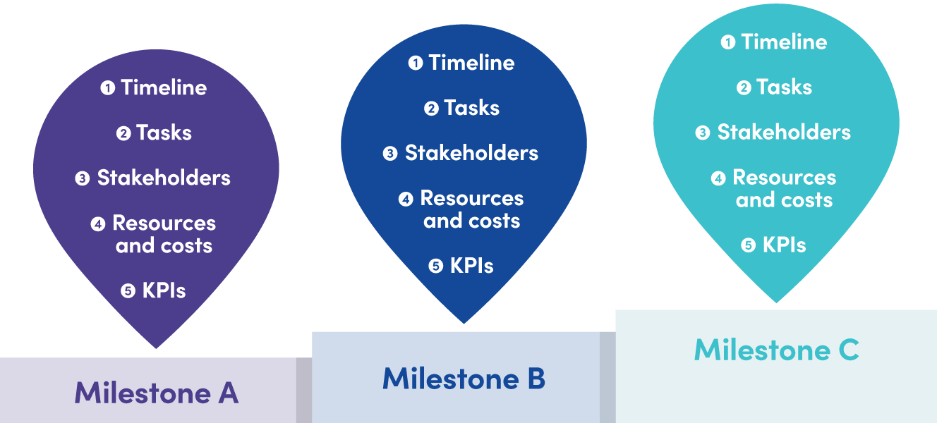 Milestones A, B & C with 1. Timeline  2. Tasks  3. Stakeholders  4. Resources and costs  5. KPIs