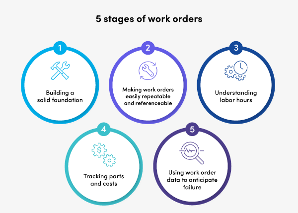 5 stages of work orders
