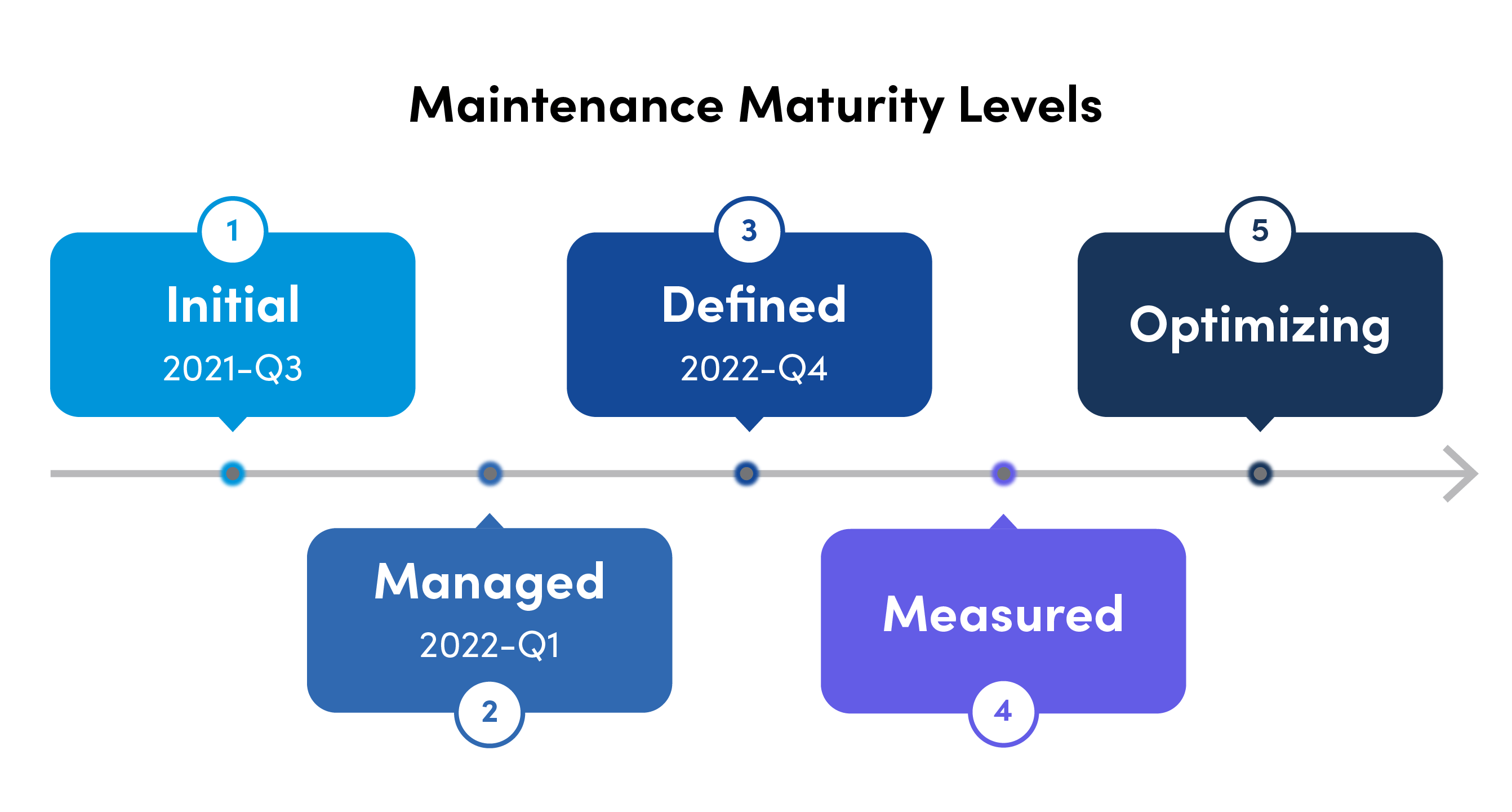 Maintenance maturity levels