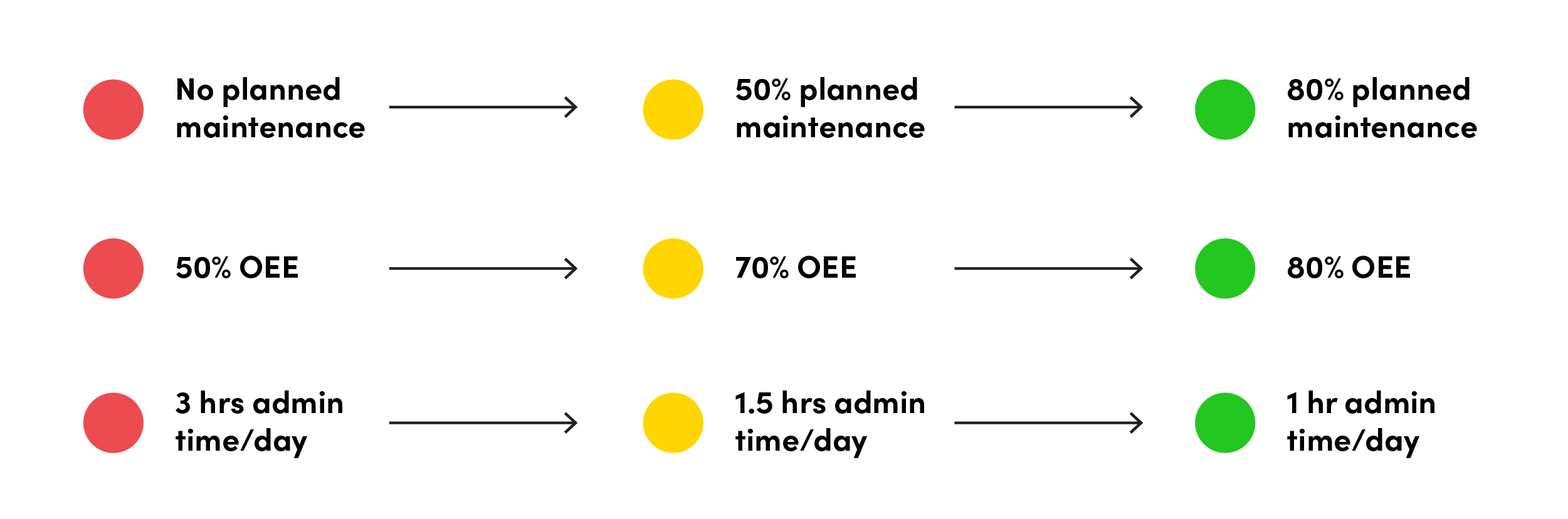 Examples of going from zero,50 to 80% improvement in maintenance