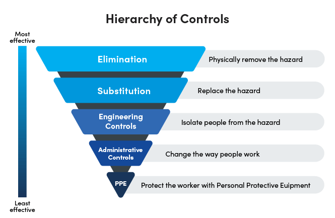 Hierarchy of controls: from most effective to least effective. Elimination, substitution, engineering controls, administrative controls, PPE