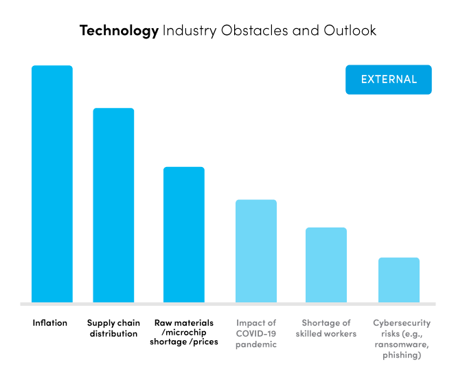 External: technology industry obstacles and outlook. Inflation, supply chain distribution, and raw materials/Microchip shortgage/prices being the highest