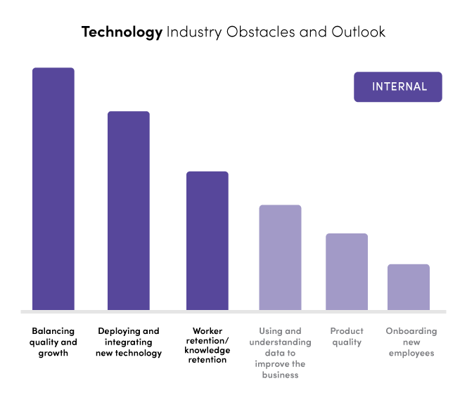 Internal: technology industry obstacles and outlook. Balancing quality and growth, deploying and integrating new technology, and worker retention/knowledge retention being the highest